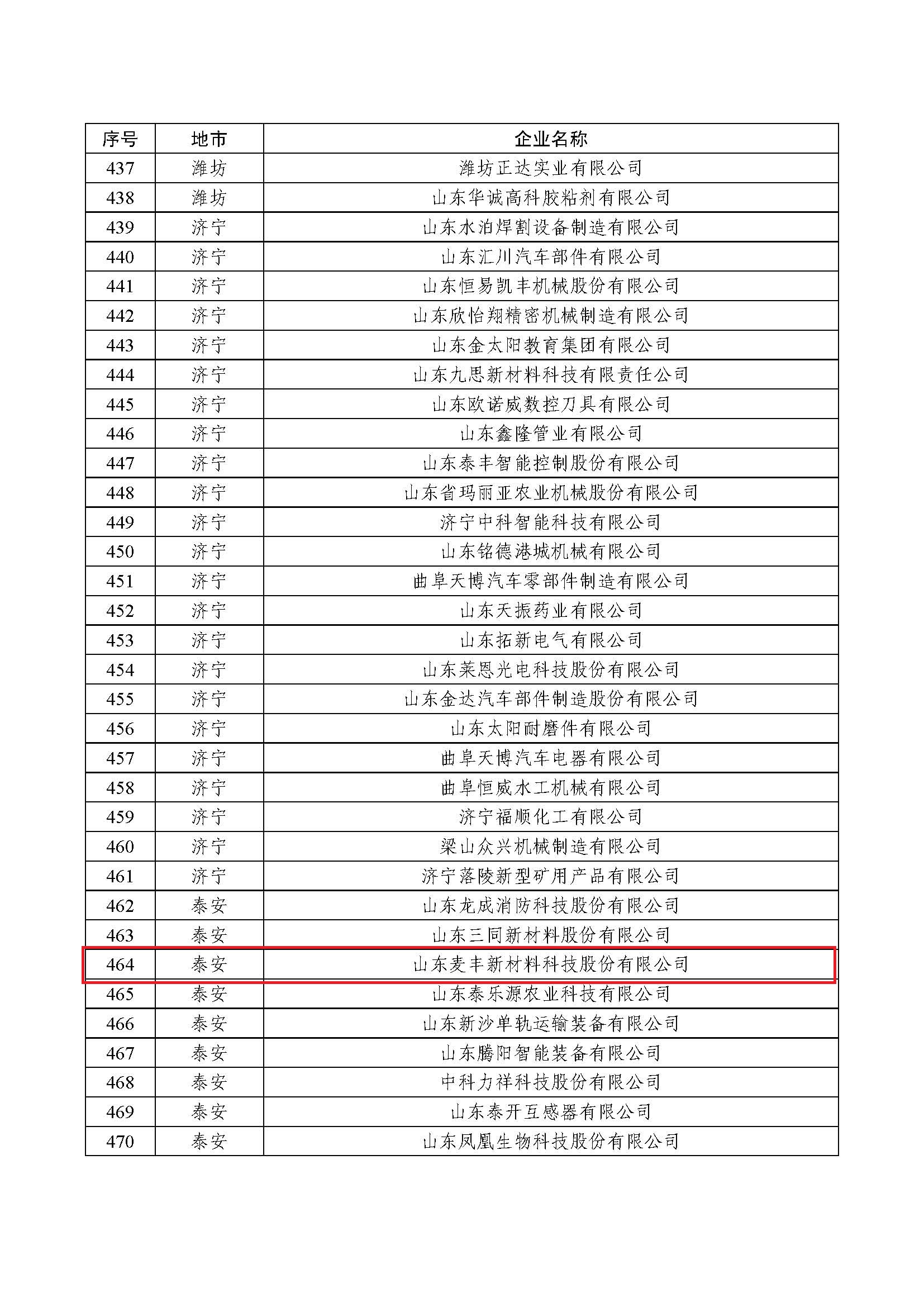 頁(yè)面提取自－2022年瞪羚企業(yè)評(píng)審?fù)ㄟ^企業(yè)匯總表